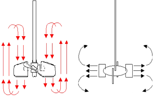 axial and radial mixer heads